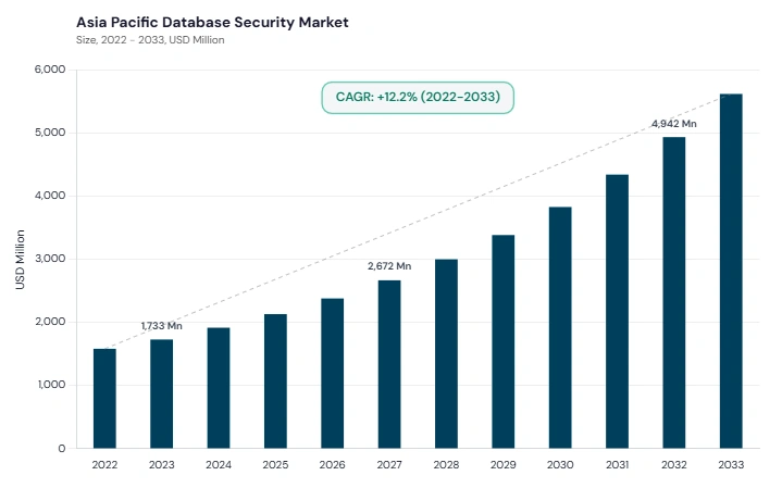 Asia Pacific Database Security Market size and growth forecast (2022-2033) Asia Pacific Database Security Market size and growth forecast (2022-2033)