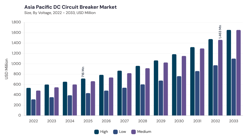 Asia Pacific DC Circuit Breaker Market segment size and growth forecast