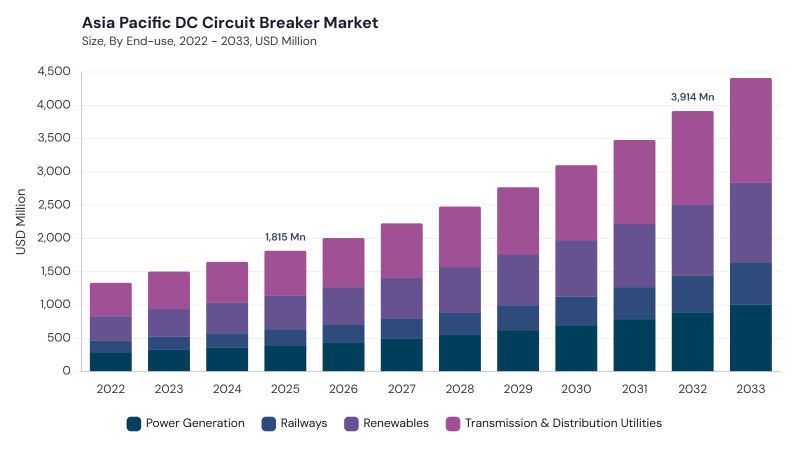 Asia Pacific DC Circuit Breaker Market size and growth forecast (2022-2033)