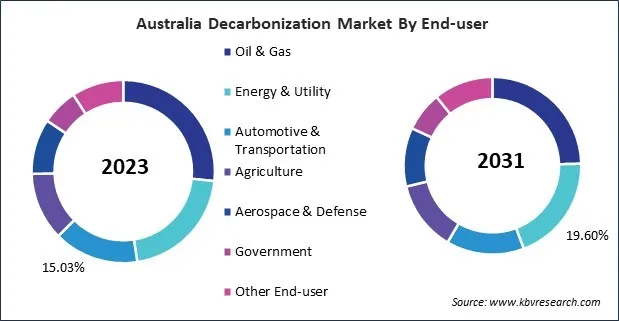 Asia Pacific Decarbonization Market 