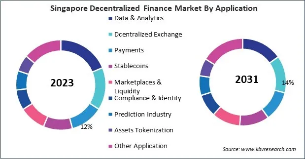 Asia Pacific Decentralized Finance Market 