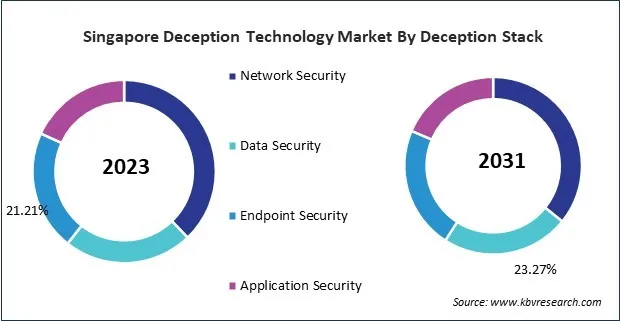 Asia Pacific Deception Technology Market 