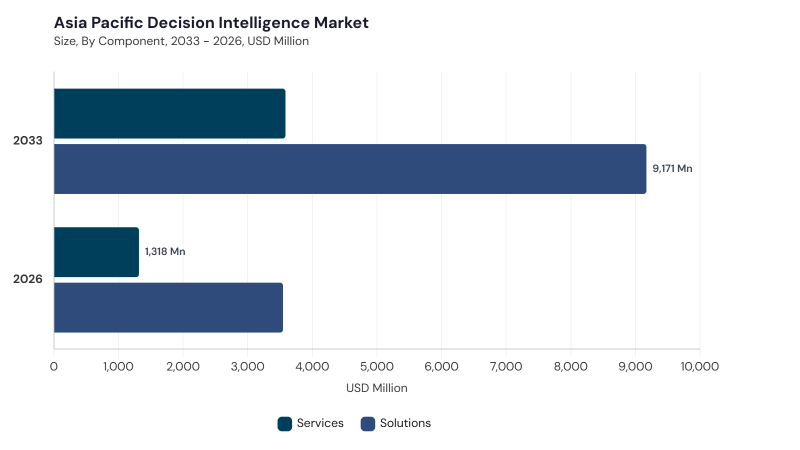 Asia Pacific Decision Intelligence Market segment size and growth forecast Asia Pacific Decision Intelligence Market segment size and growth forecast