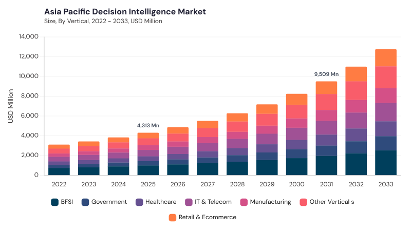 Asia Pacific Decision Intelligence Market size and growth forecast (2022-2033) Asia Pacific Decision Intelligence Market size and growth forecast (2022-2033)