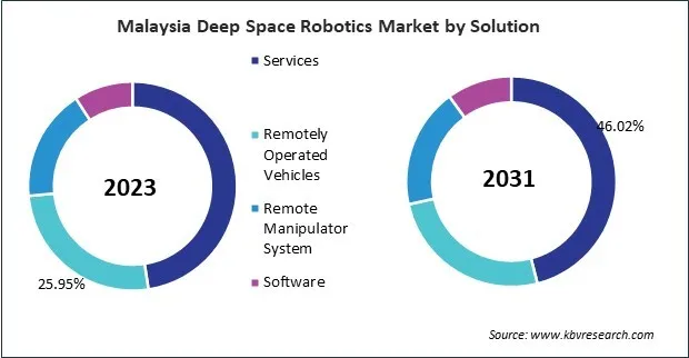 Asia Pacific Deep Space Robotics Market 