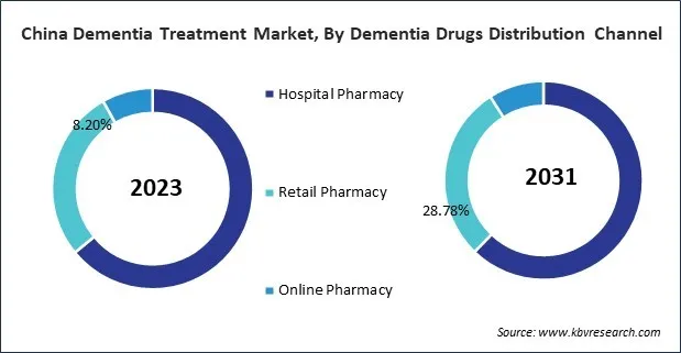 Asia Pacific Dementia Treatment Market Asia Pacific Dementia Treatment Market