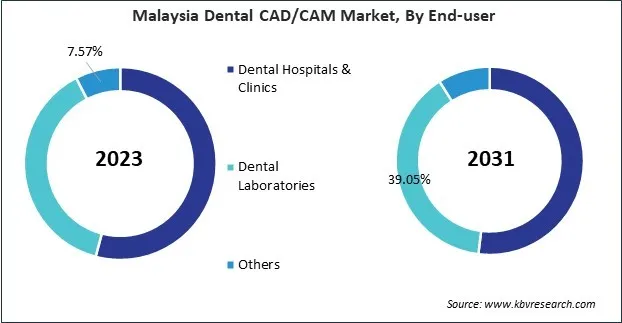 Asia Pacific Dental CAD/CAM Market Asia Pacific Dental CAD/CAM Market