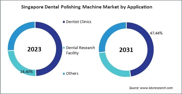 Asia Pacific Dental Polishing Machine Market Asia Pacific Dental Polishing Machine Market