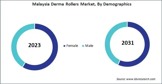 Asia Pacific Derma Rollers Market