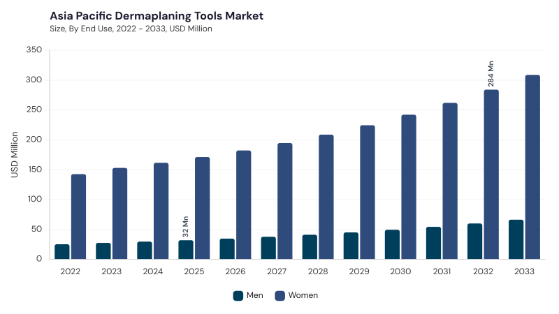 Asia Pacific Dermaplaning Tools Market segment size and growth forecast Asia Pacific Dermaplaning Tools Market segment size and growth forecast