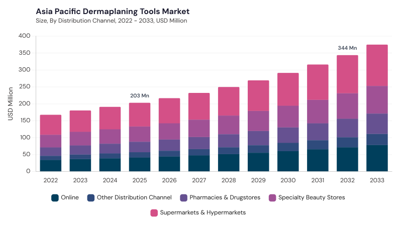 Asia Pacific Dermaplaning Tools Market size and growth forecast (2022-2033) Asia Pacific Dermaplaning Tools Market size and growth forecast (2022-2033)