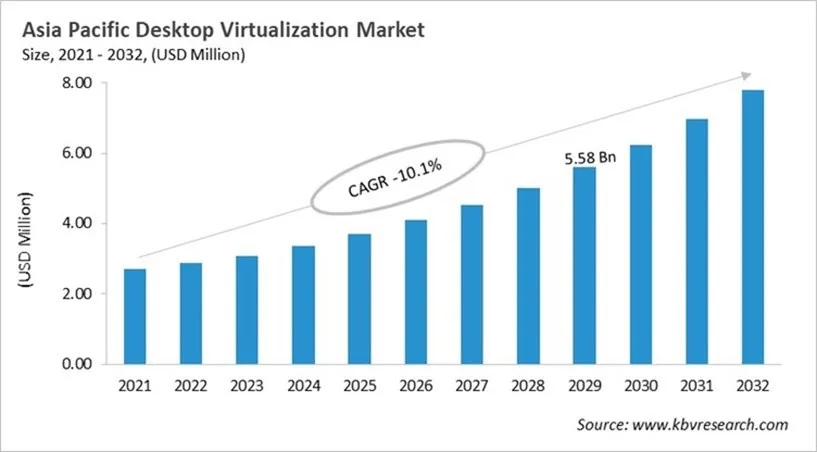 Asia Pacific Desktop Virtualization Market Size, 2021 - 2032 Asia Pacific Desktop Virtualization Market Size, 2021 - 2032
