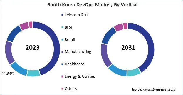 Asia Pacific DevOps Market 