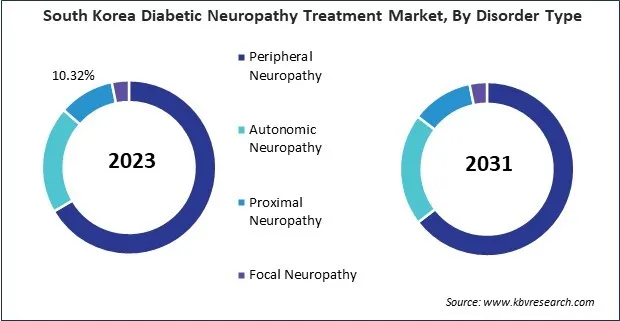 Asia Pacific Diabetic Neuropathy Treatment Market Asia Pacific Diabetic Neuropathy Treatment Market