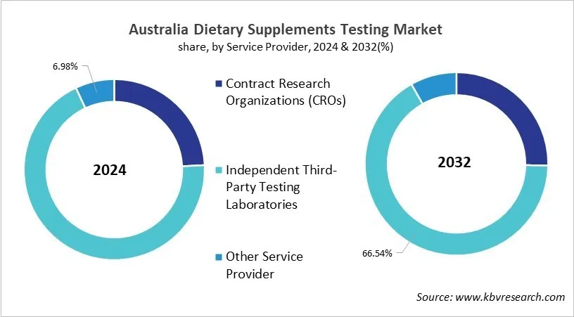 Country Dietary Supplement Testing Market Size by Segmentation
