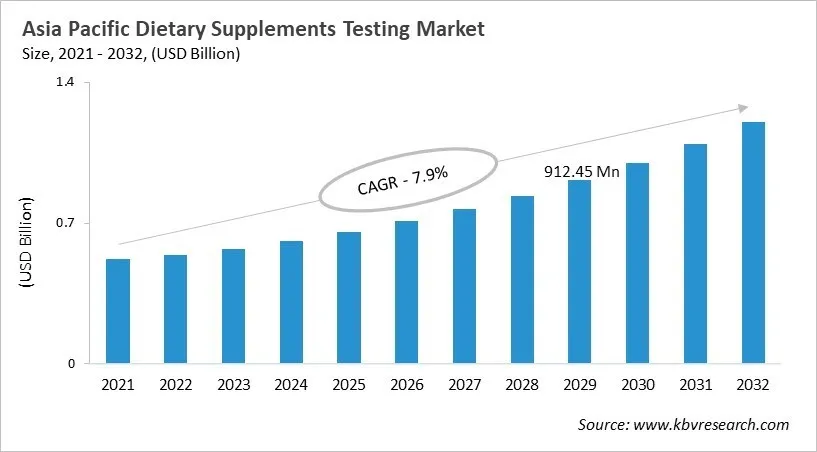 Asia Pacific Dietary Supplement Testing Market Size, 2021 - 2032