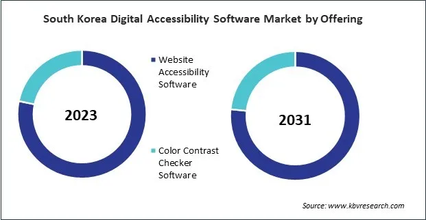 Asia Pacific Digital Accessibility Software Market 