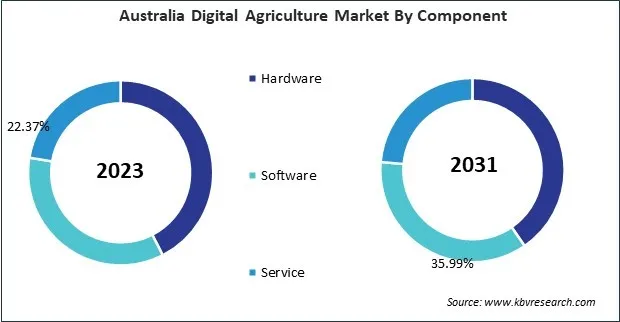 Asia Pacific Digital Agriculture Market 