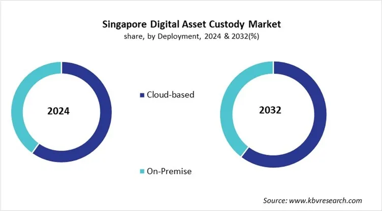 Country Digital Asset Custody Market Size by Segmentation