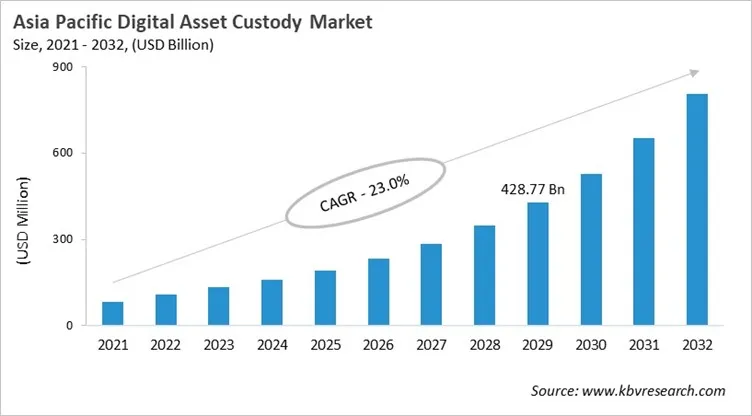 Asia Pacific Digital Asset Custody Market Size, 2021 - 2032