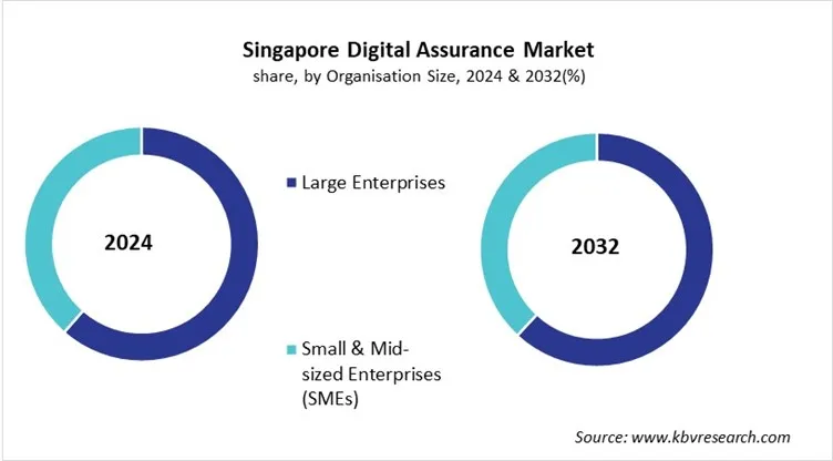 Country Digital Assurance Market Size by Segmentation Country Digital Assurance Market Size by Segmentation
