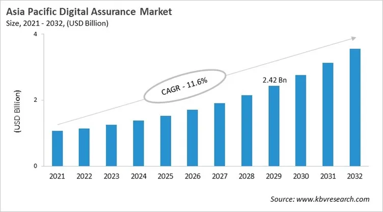 Asia Pacific Digital Assurance Market Size, 2021 - 2032 Asia Pacific Digital Assurance Market Size, 2021 - 2032
