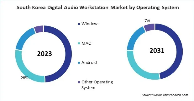 Asia Pacific Digital Audio Workstation Market 
