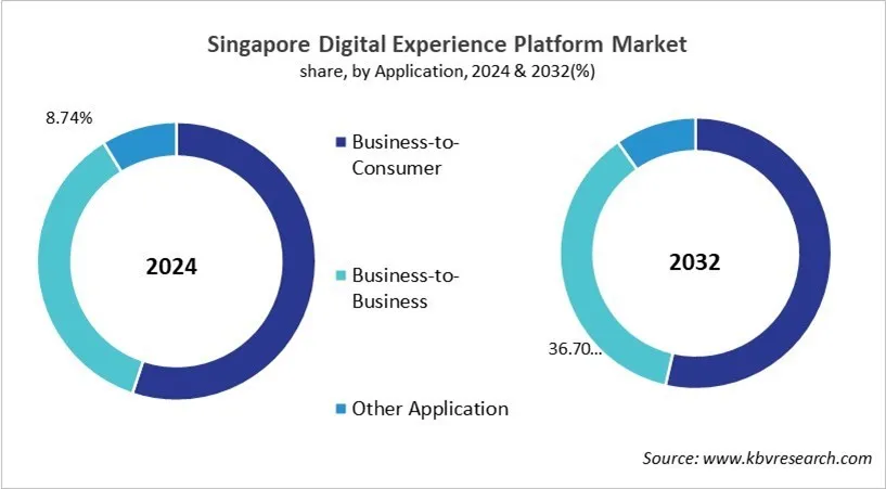 Country Digital Experience Platform Market Size by Segmentation