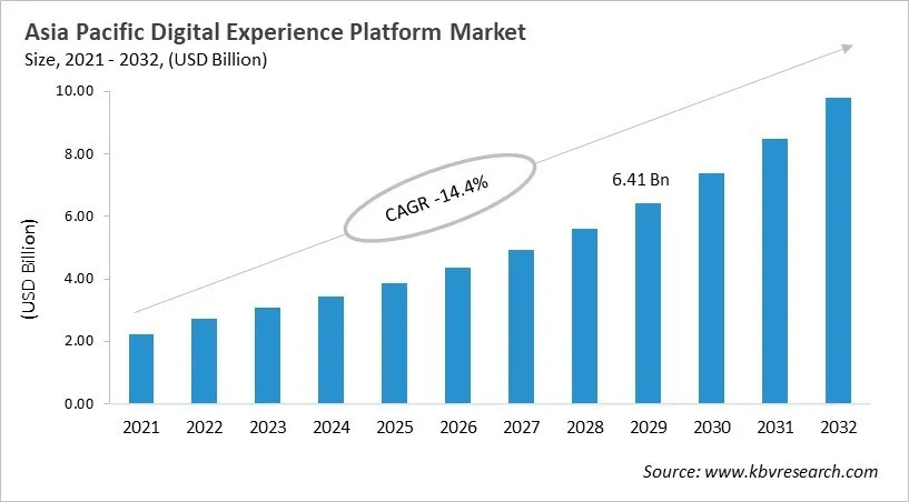 Asia Pacific Digital Experience Platform Market Size, 2021 - 2032
