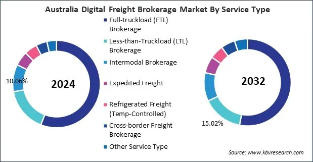 Asia Pacific Digital Freight Brokerage Market