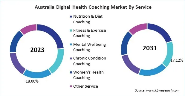 Asia Pacific Digital Health Coaching Market Asia Pacific Digital Health Coaching Market