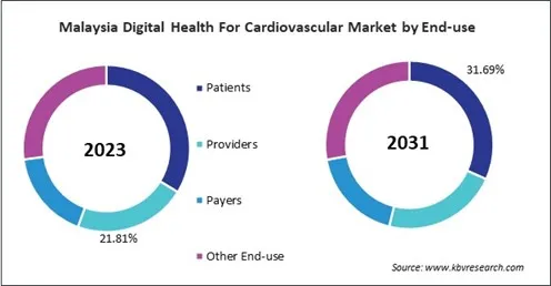 Asia Pacific Digital Health For Cardiovascular Market 