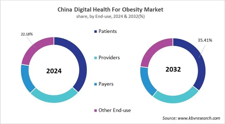 Country Digital Health For Obesity Market Size by Segmentation