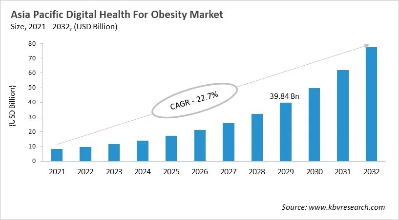 Asia Pacific Digital Health For Obesity Market Size, 2021 - 2032