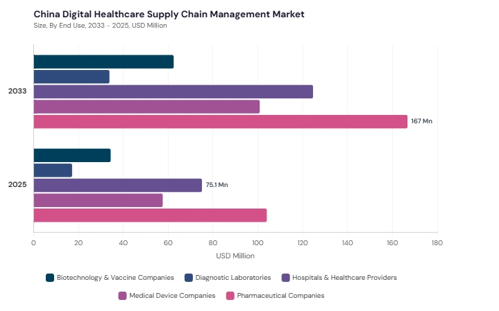 Asia Pacific Digital Healthcare Supply Chain Management Market segment size and growth forecast