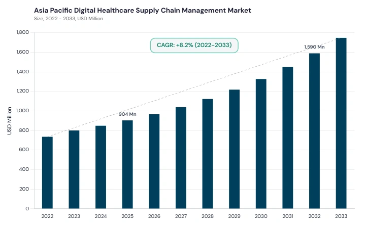 Asia Pacific Digital Healthcare Supply Chain Management Market size and growth forecast (2022-2033)