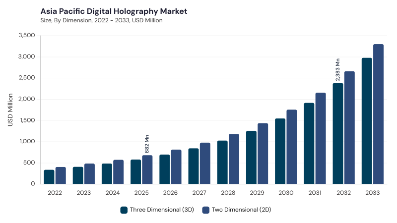Asia Pacific Digital Holography Market segment size and growth forecast
