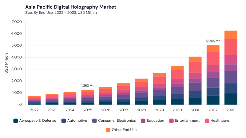 Asia Pacific Digital Holography Market size and growth forecast (2022-2033)