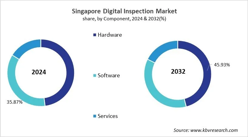 Country Digital Inspection Market Size by Segmentation