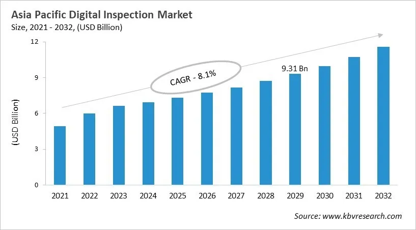 Asia Pacific Digital Inspection Market Size, 2021 - 2032