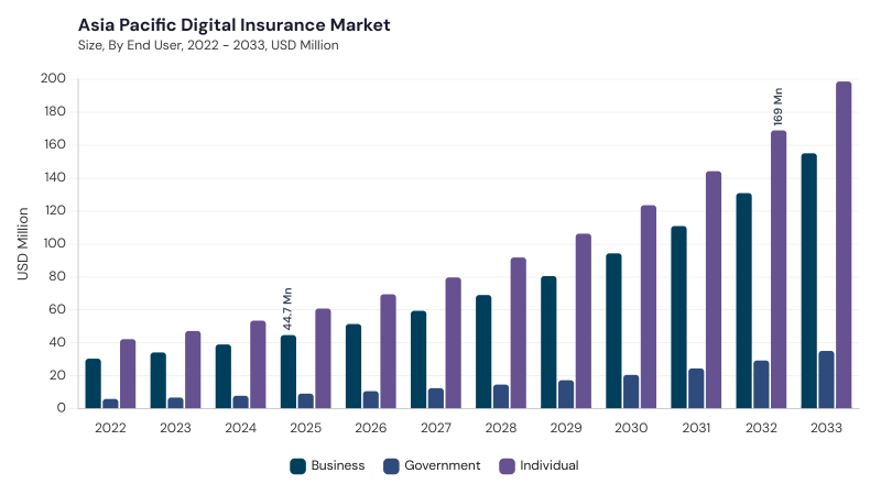 Asia Pacific Digital Insurance Market segment size and growth forecast Asia Pacific Digital Insurance Market segment size and growth forecast