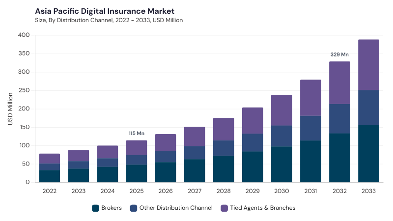 Asia Pacific Digital Insurance Market size and growth forecast (2022-2033) Asia Pacific Digital Insurance Market size and growth forecast (2022-2033)