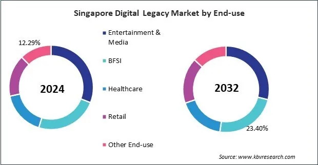 Asia Pacific Digital Legacy Market