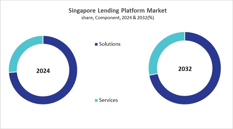 Asia Pacific Digital Lending Platform Market Size by Segmentation Specific with Country