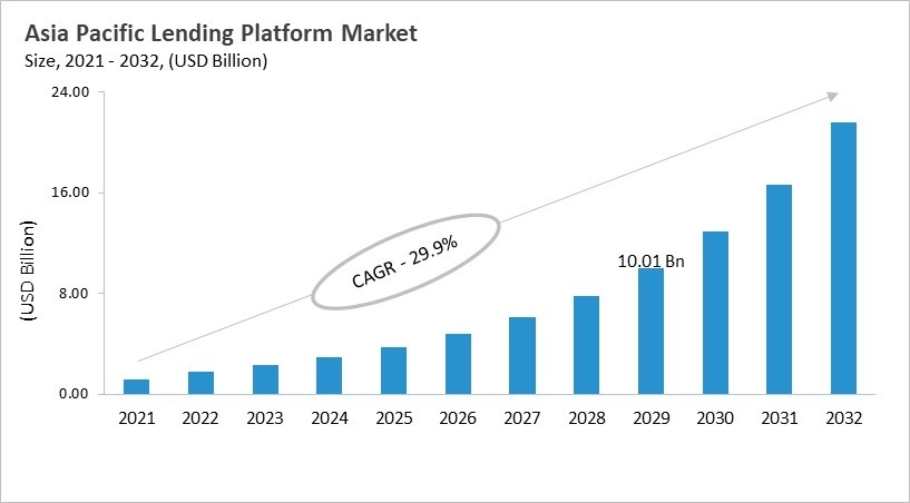 Asia Pacific Digital Lending Platform Market Size, 2021 - 2032