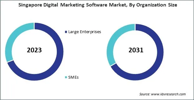 Asia Pacific Digital Marketing Software Market 