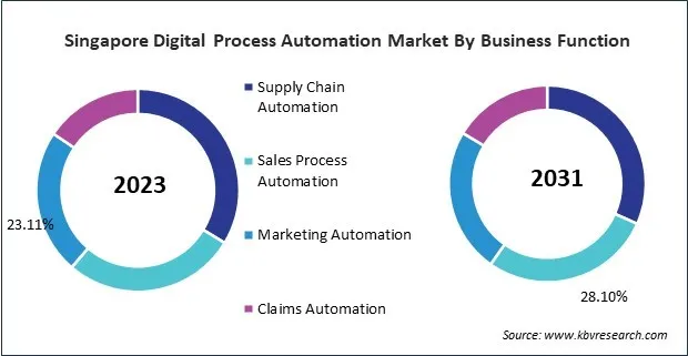 Asia Pacific Digital Process Automation Market 