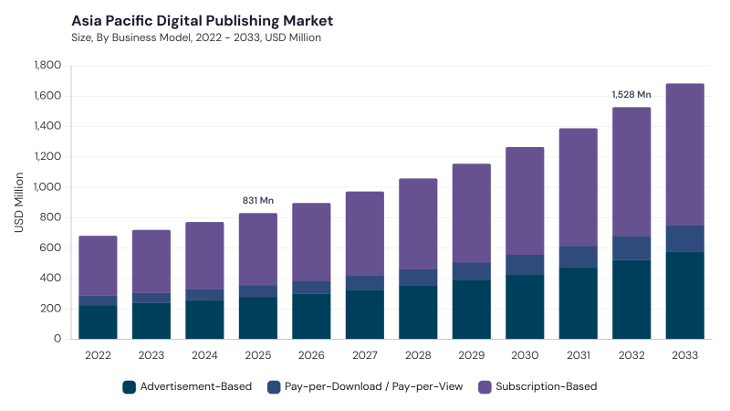 Asia Pacific Digital Publishing Market segment size and growth forecast Asia Pacific Digital Publishing Market segment size and growth forecast