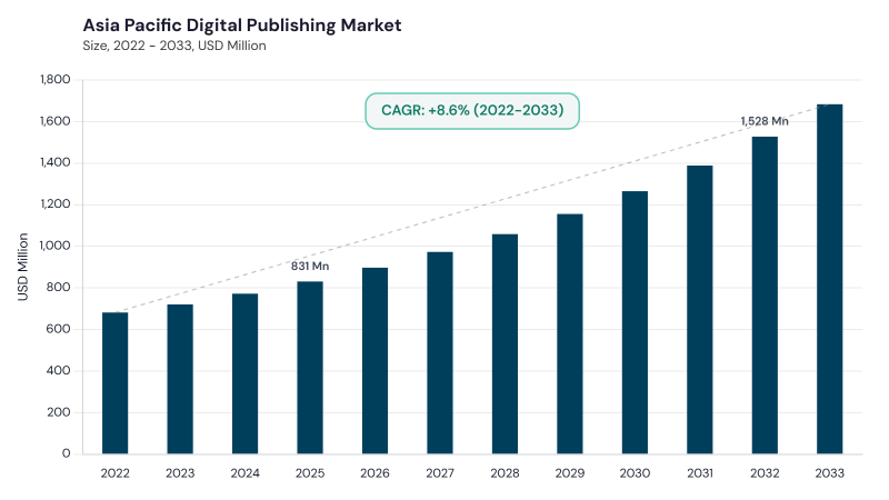 Asia Pacific Digital Publishing Market size and growth forecast (2022-2033) Asia Pacific Digital Publishing Market size and growth forecast (2022-2033)
