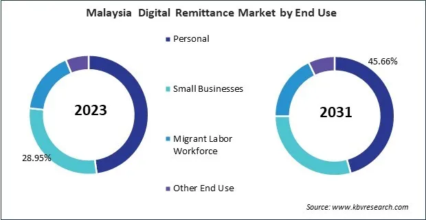 Asia Pacific Digital Remittance Market 